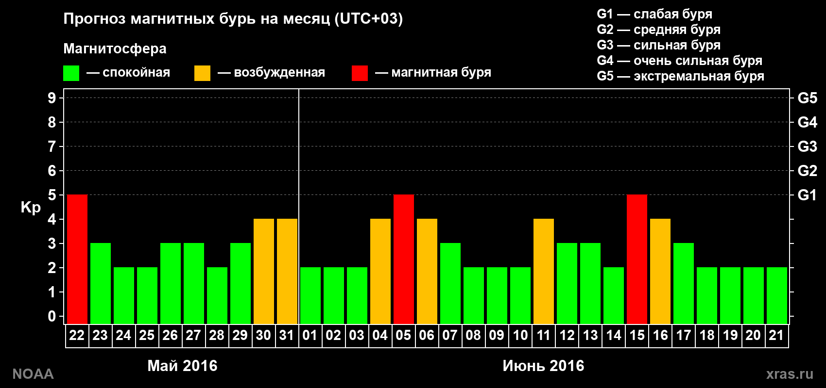 Прогноз геомагнитного индекса Kp на следующий месяц