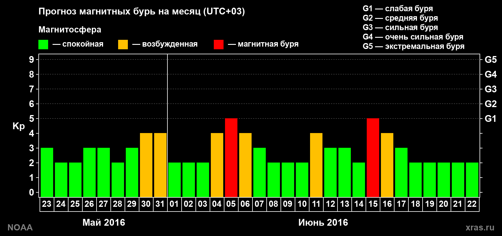 Прогноз геомагнитного индекса Kp на следующий месяц