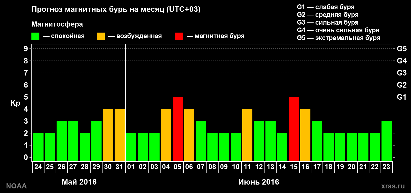 Прогноз геомагнитного индекса Kp на следующий месяц