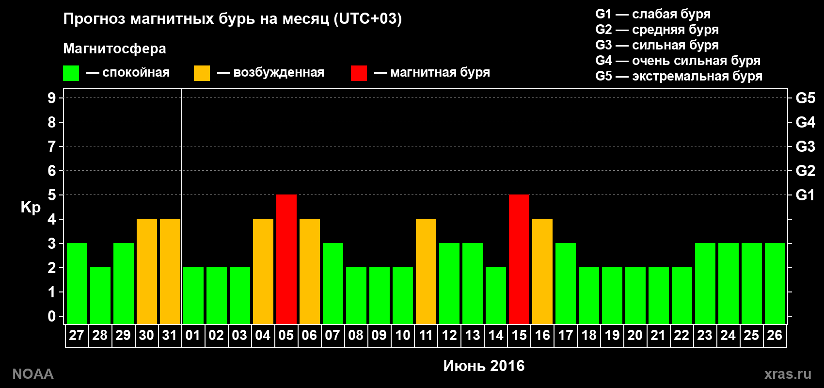 Прогноз геомагнитного индекса Kp на следующий месяц
