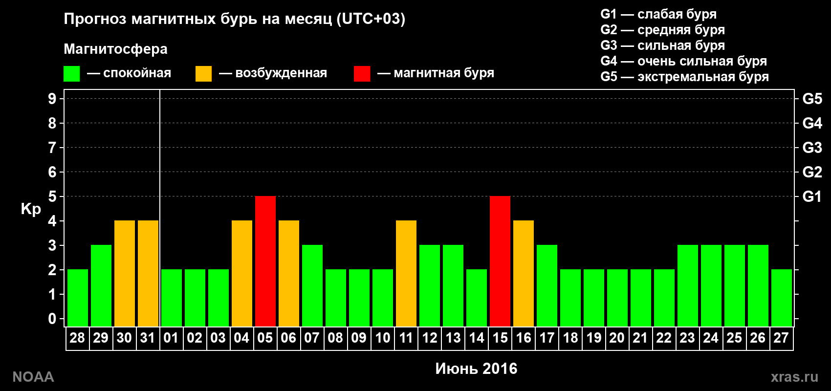Прогноз геомагнитного индекса Kp на следующий месяц