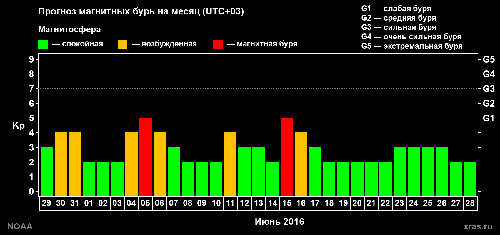 Прогноз геомагнитного индекса Kp на следующий месяц