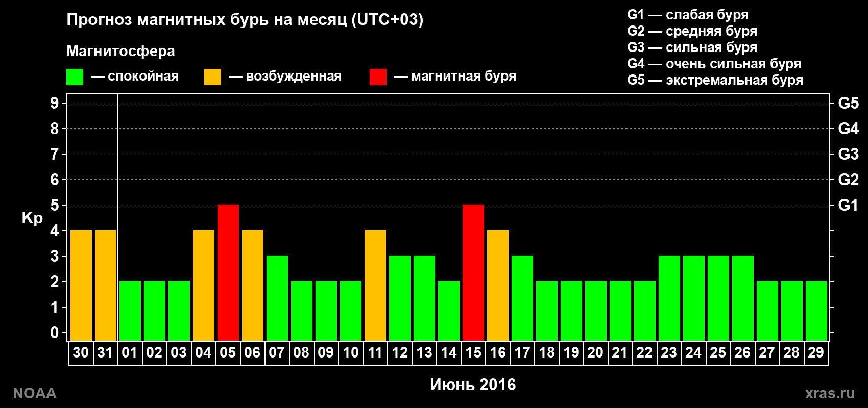 Прогноз геомагнитного индекса Kp на следующий месяц