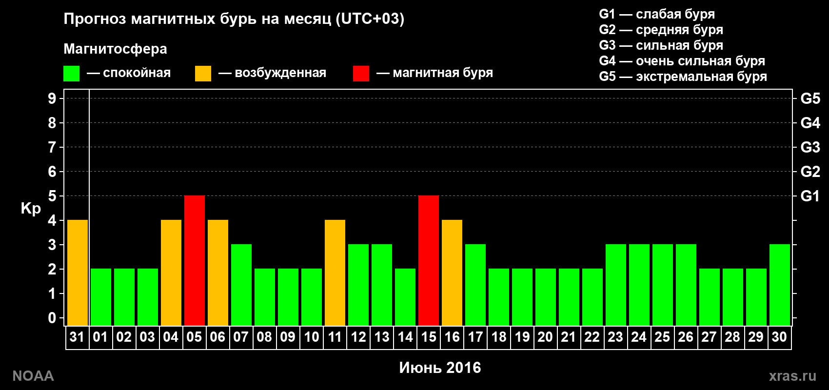 Прогноз геомагнитного индекса Kp на следующий месяц