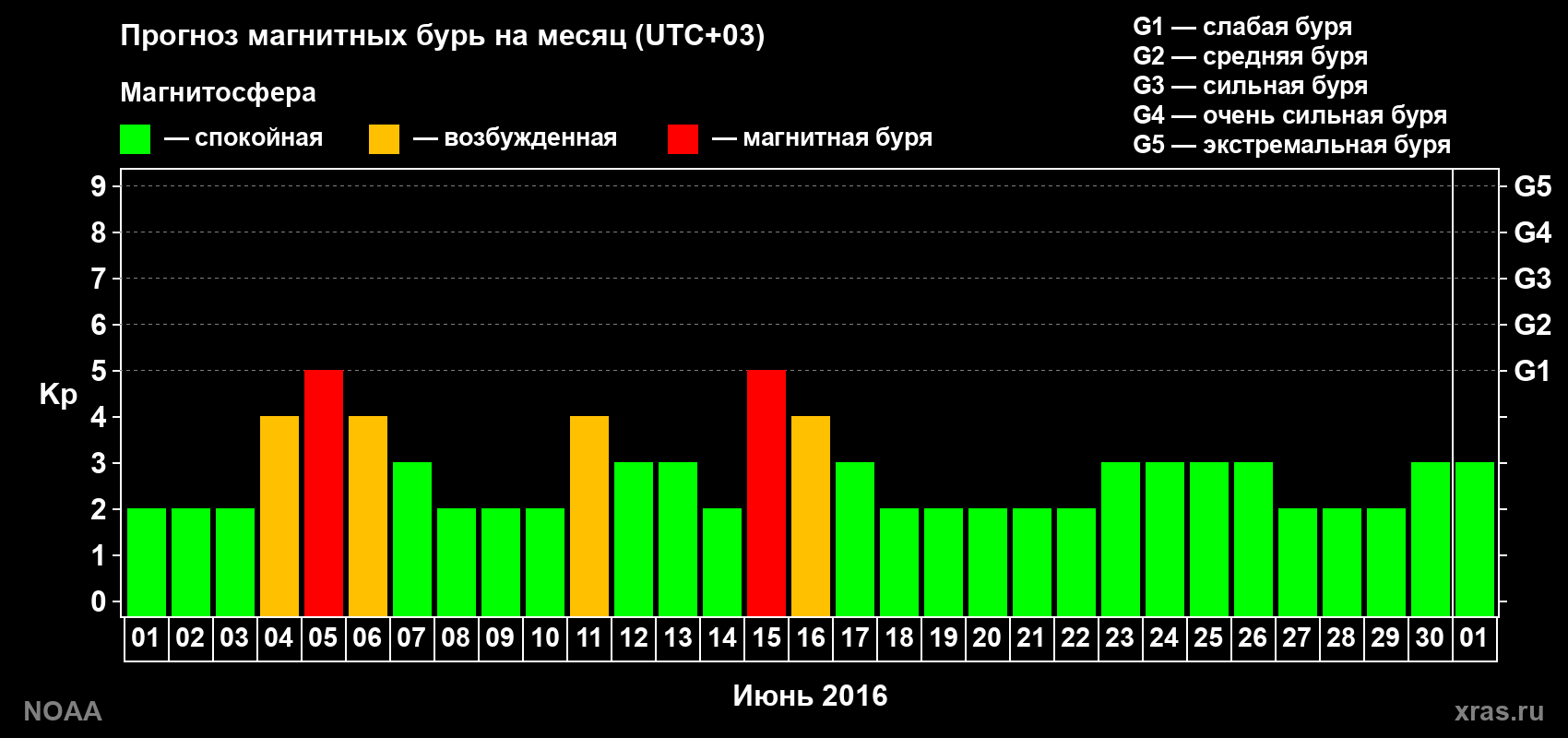 Прогноз геомагнитного индекса Kp на следующий месяц