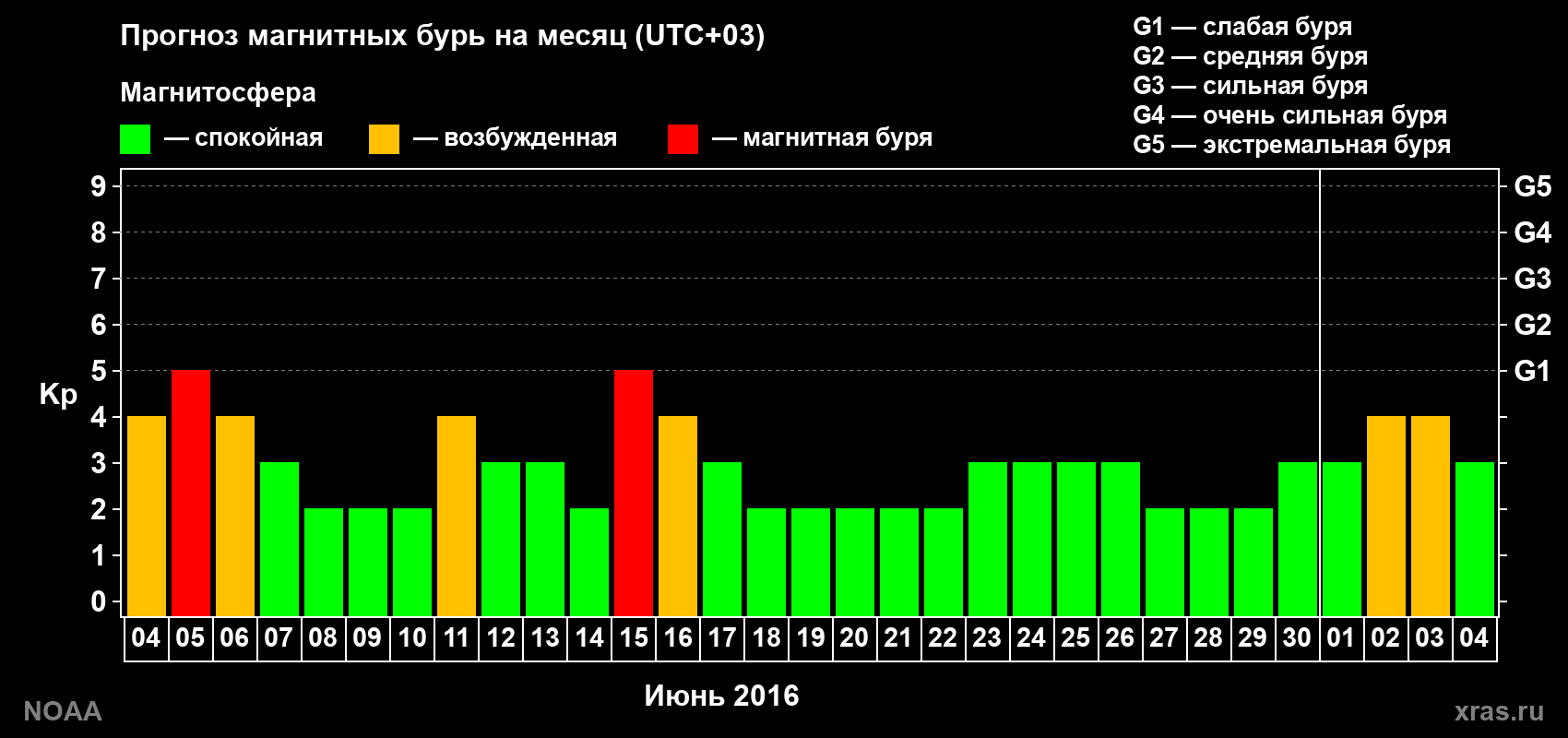 Прогноз геомагнитного индекса Kp на следующий месяц