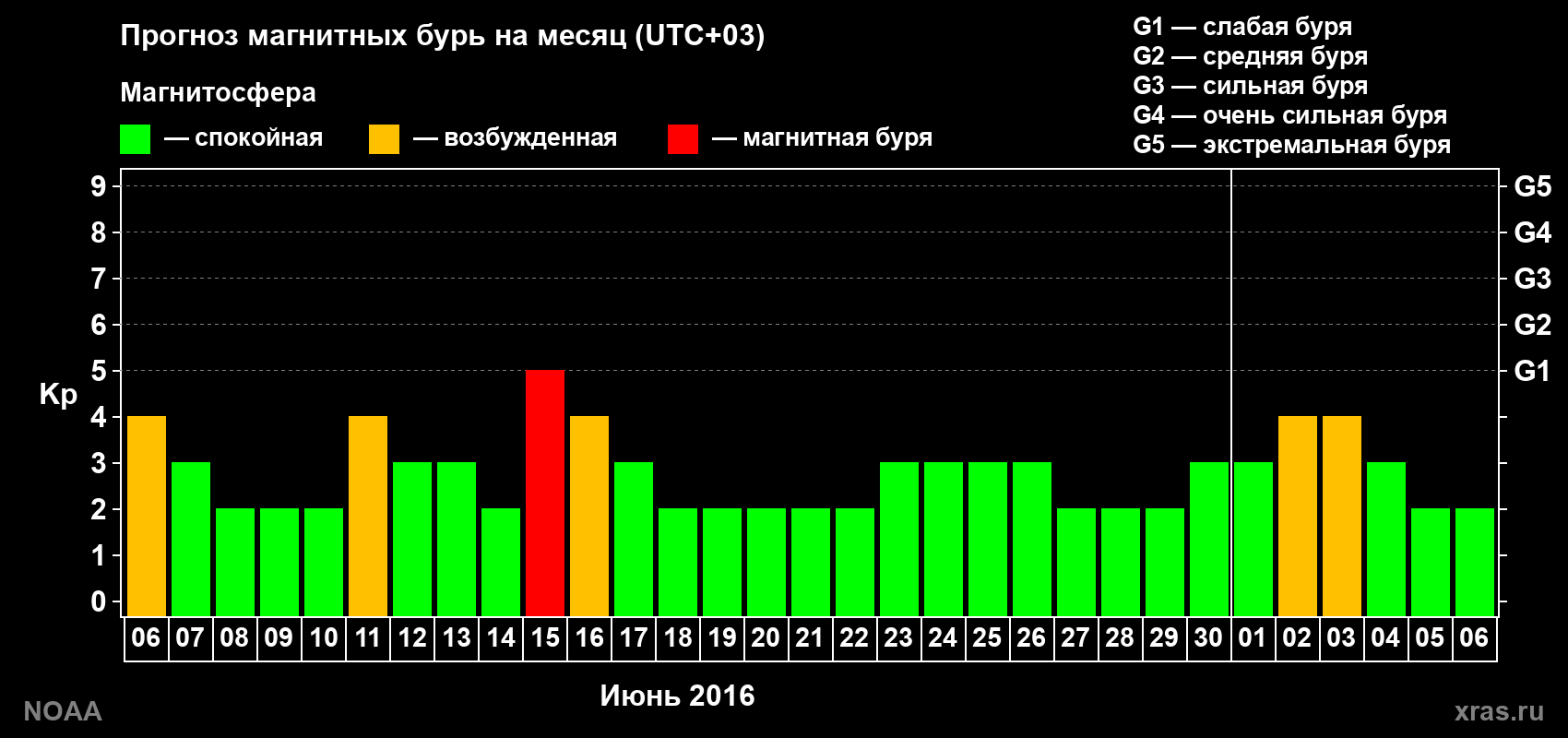 Прогноз геомагнитного индекса Kp на следующий месяц