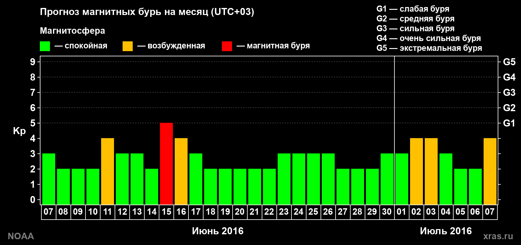 Прогноз геомагнитного индекса Kp на следующий месяц