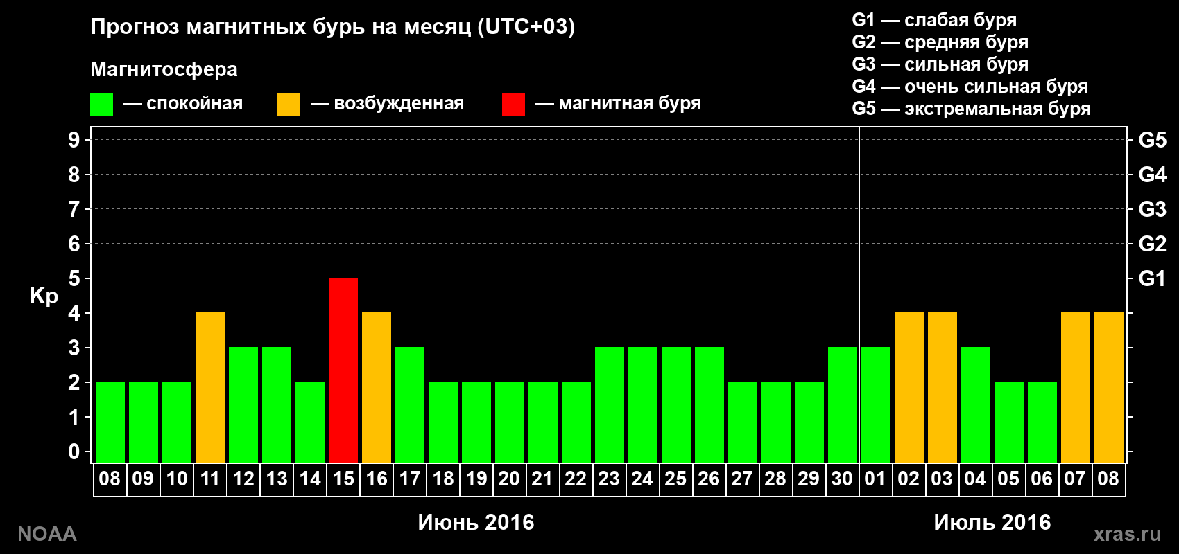 Прогноз геомагнитного индекса Kp на следующий месяц