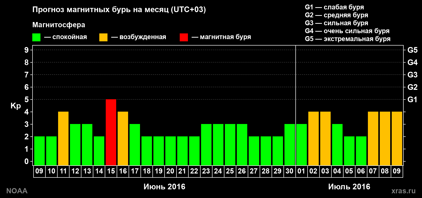 Прогноз геомагнитного индекса Kp на следующий месяц