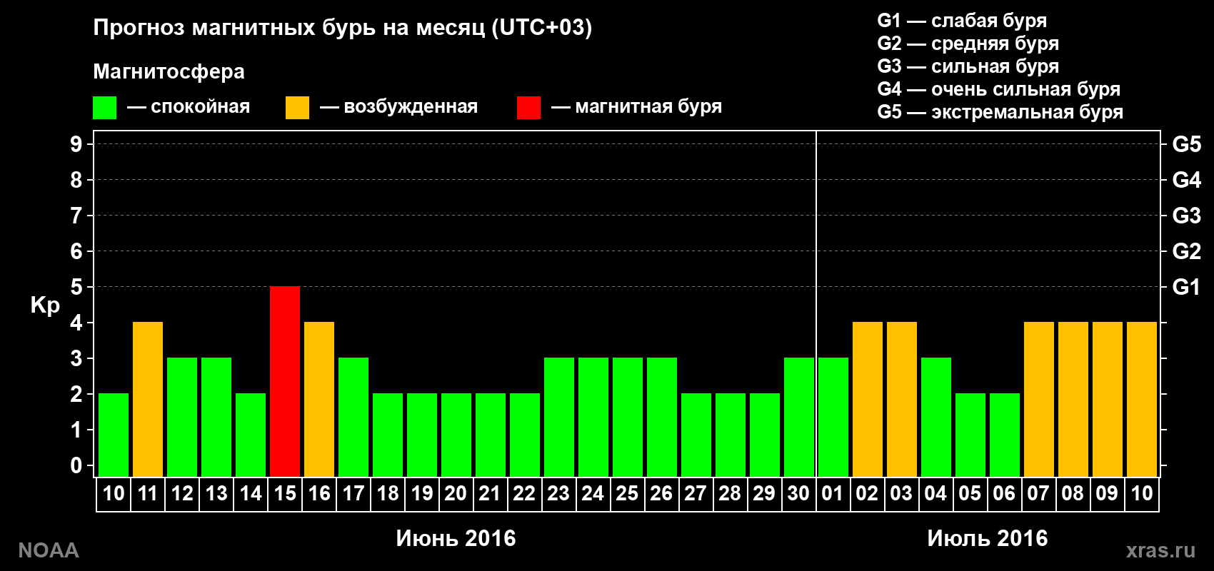 Прогноз геомагнитного индекса Kp на следующий месяц
