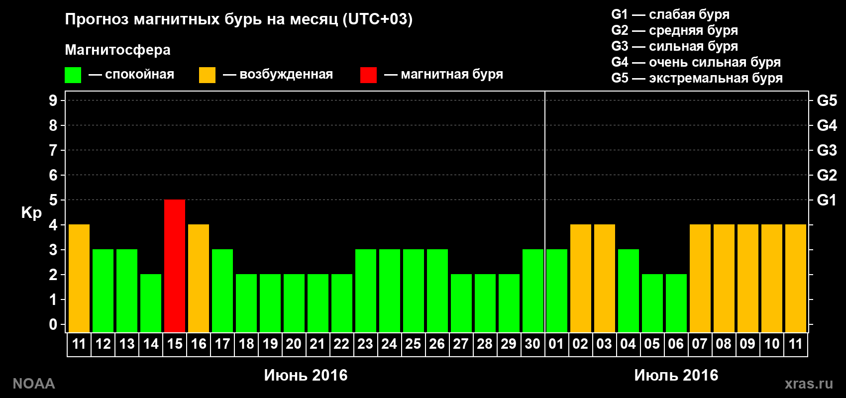 Прогноз геомагнитного индекса Kp на следующий месяц