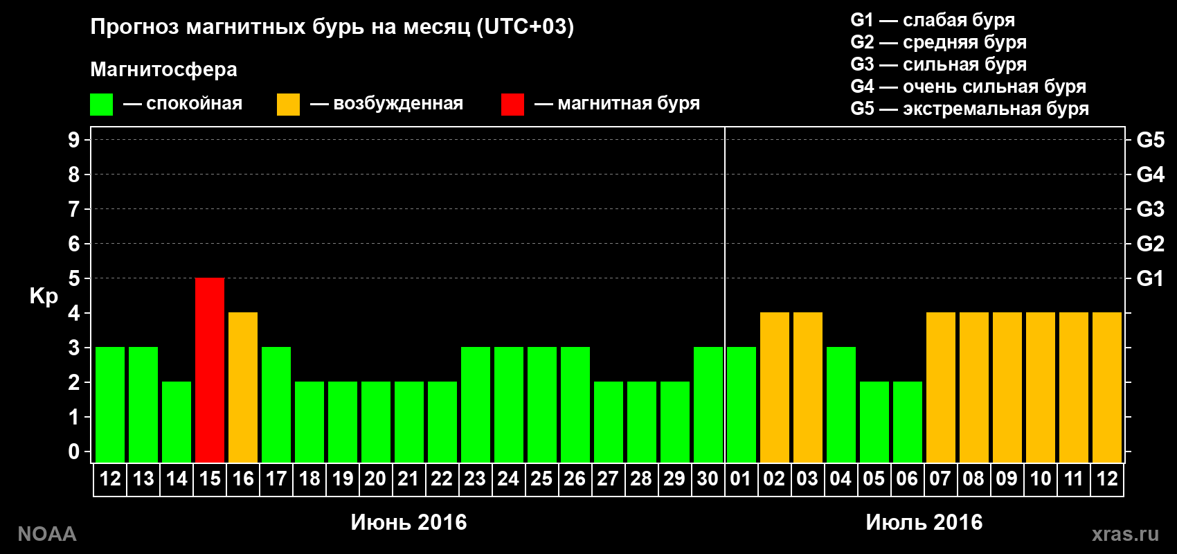 Прогноз геомагнитного индекса Kp на следующий месяц
