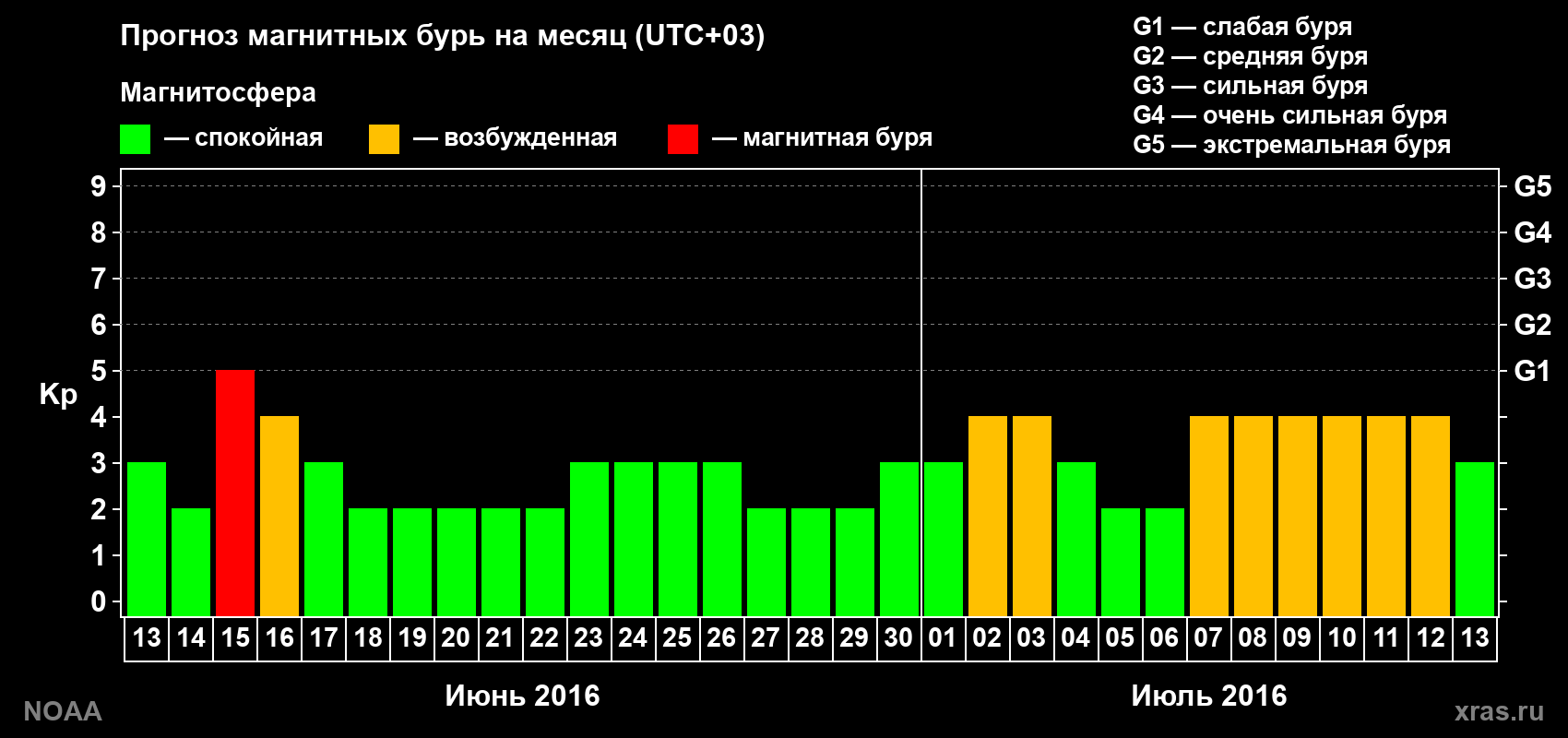 Прогноз геомагнитного индекса Kp на следующий месяц