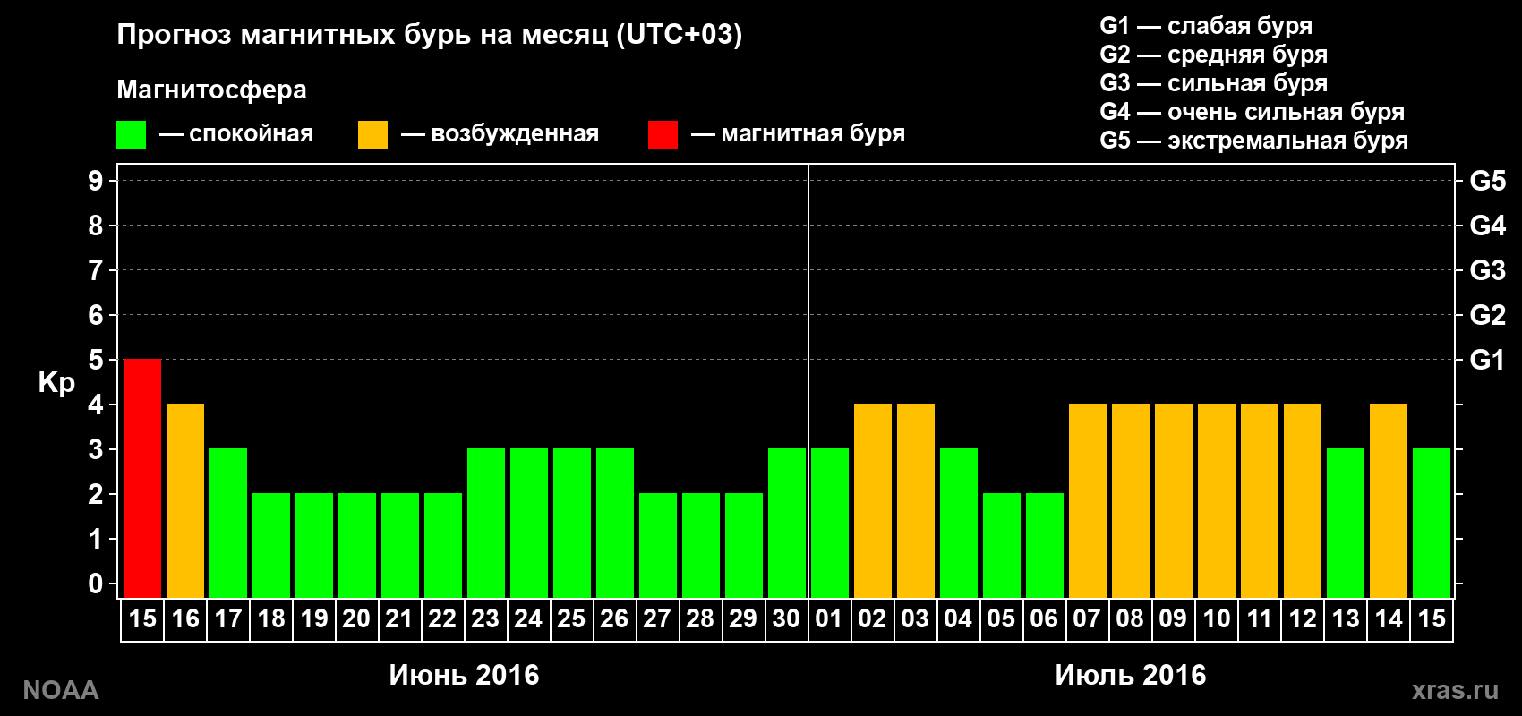 Прогноз геомагнитного индекса Kp на следующий месяц