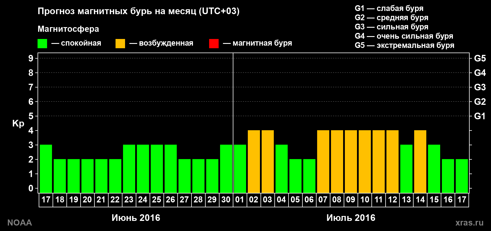 Прогноз геомагнитного индекса Kp на следующий месяц