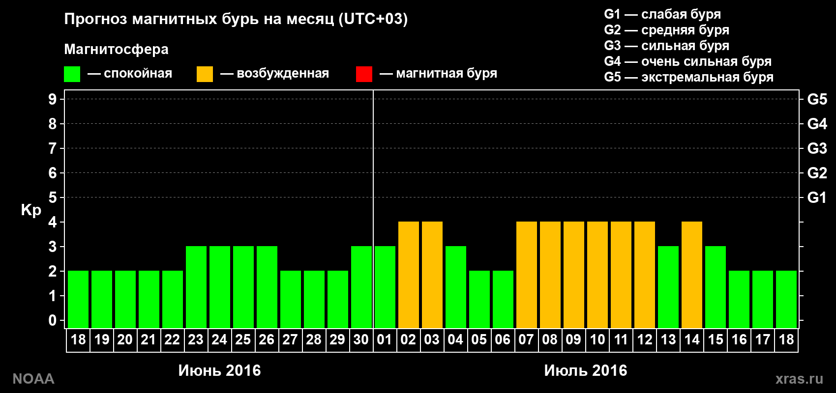 Прогноз геомагнитного индекса Kp на следующий месяц