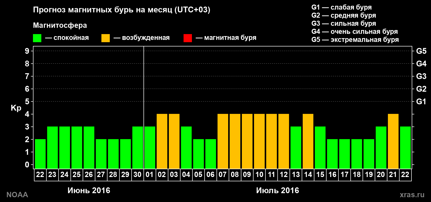 Прогноз геомагнитного индекса Kp на следующий месяц