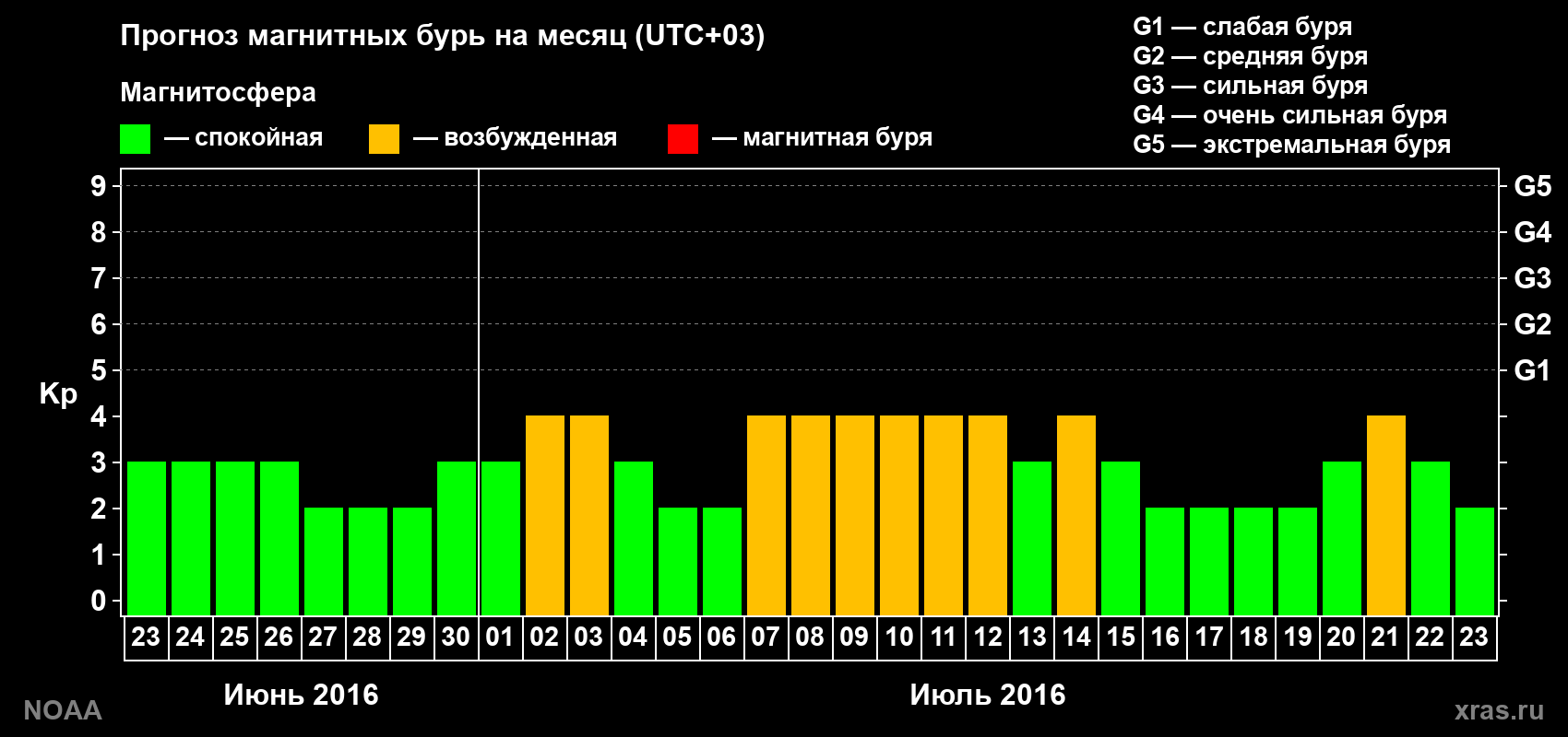 Прогноз геомагнитного индекса Kp на следующий месяц