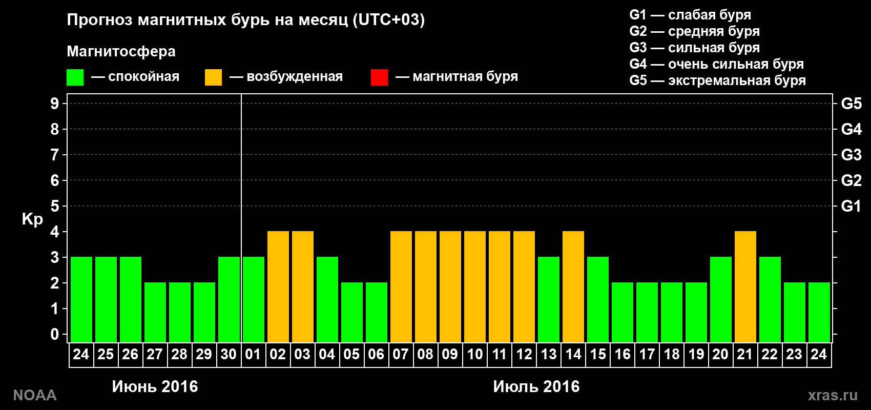 Прогноз геомагнитного индекса Kp на следующий месяц