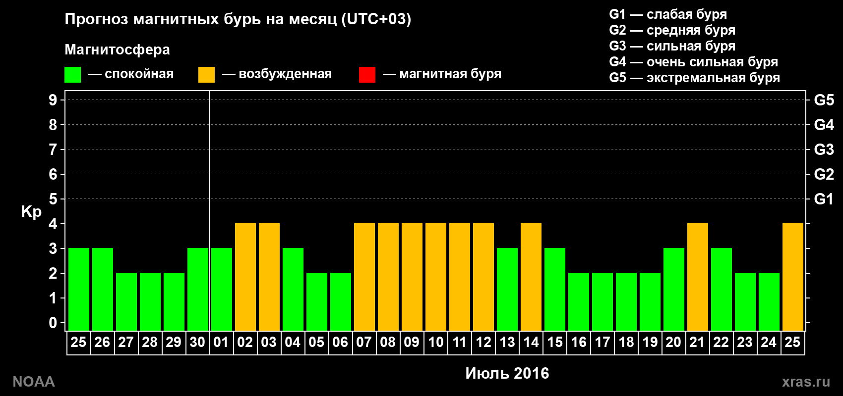 Прогноз геомагнитного индекса Kp на следующий месяц