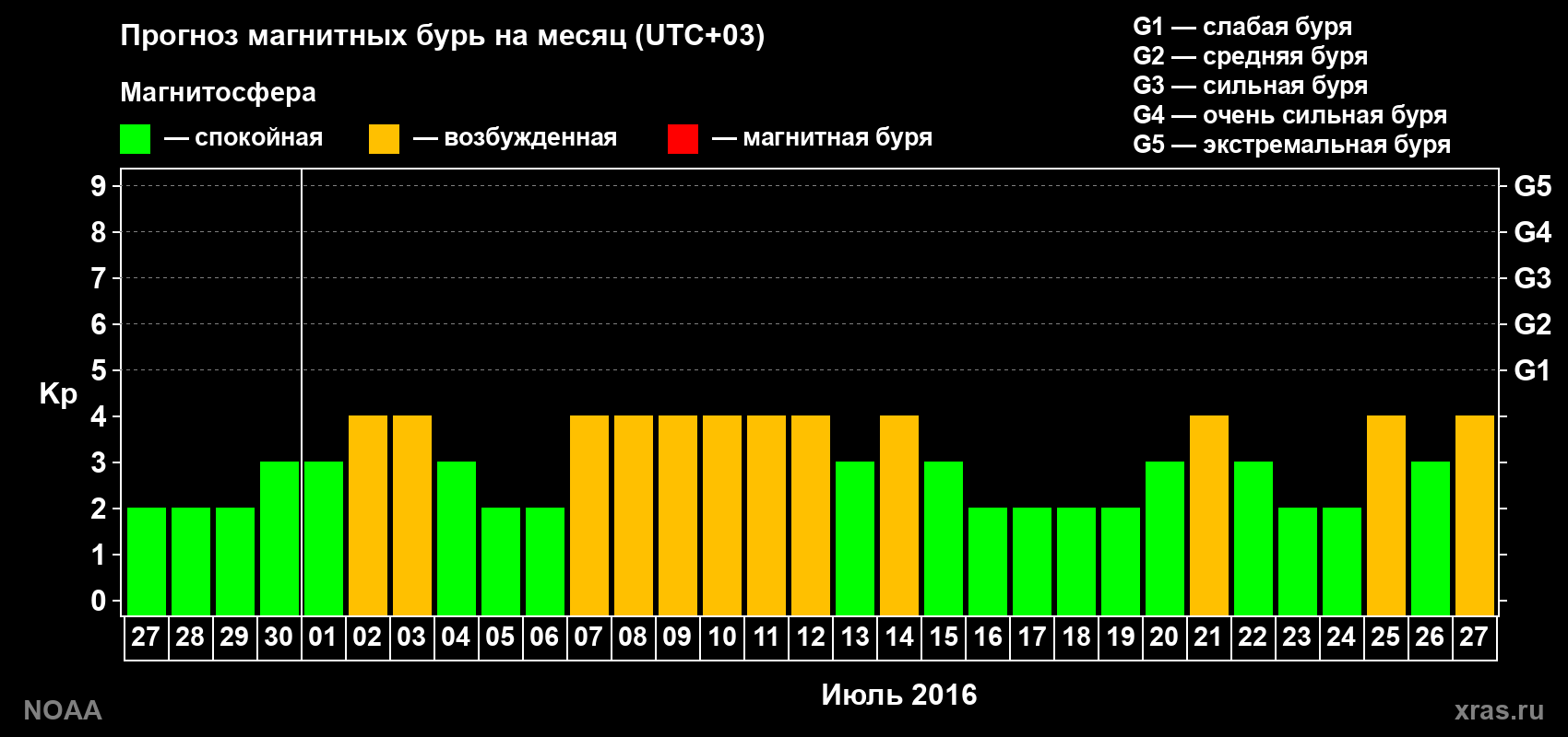 Прогноз геомагнитного индекса Kp на следующий месяц