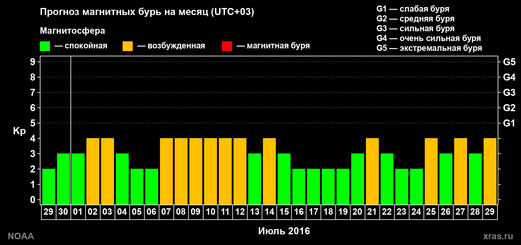 Прогноз геомагнитного индекса Kp на следующий месяц