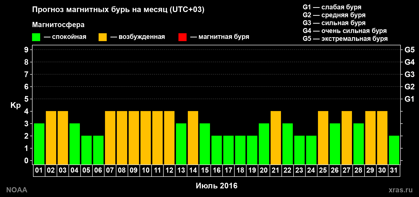 Прогноз геомагнитного индекса Kp на следующий месяц