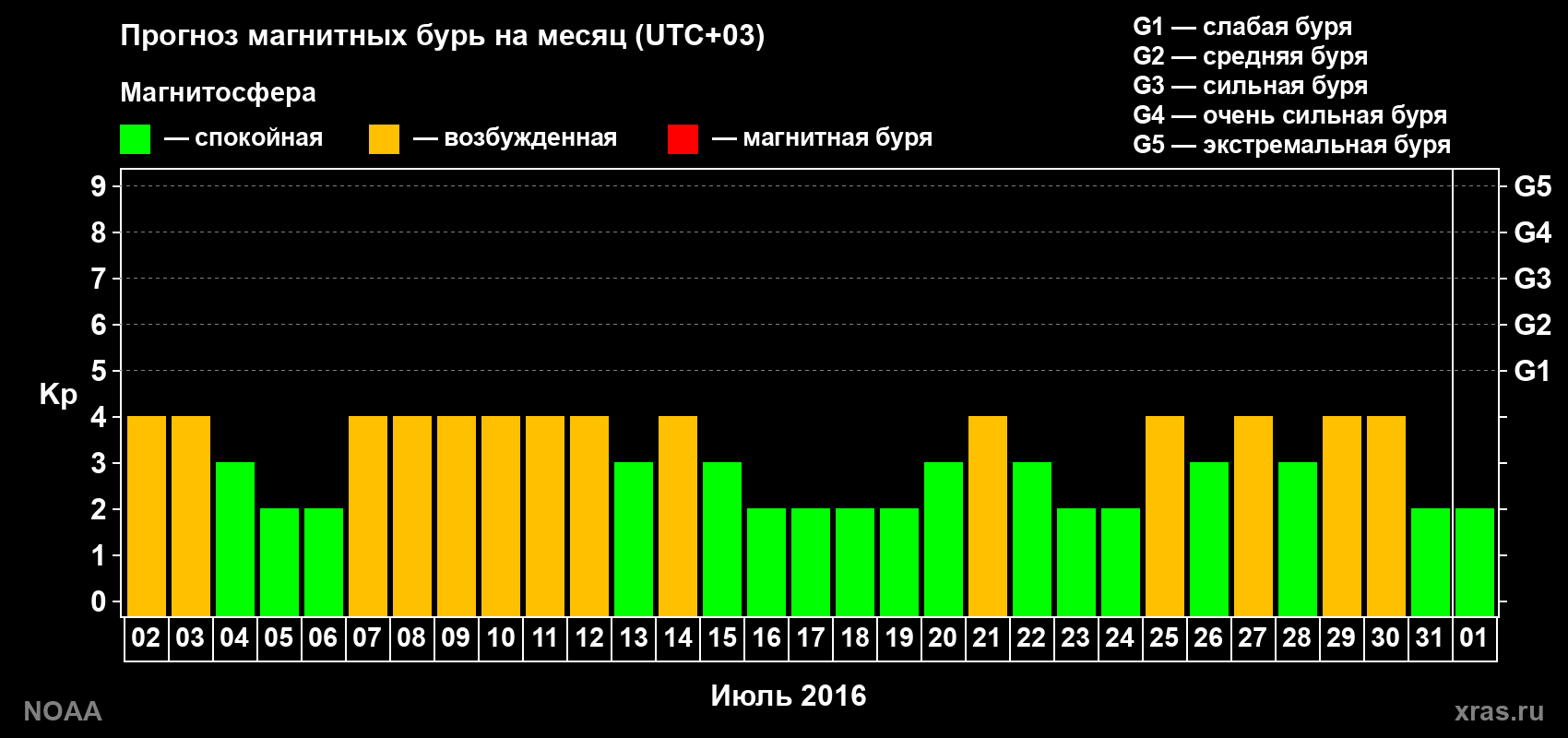 Прогноз геомагнитного индекса Kp на следующий месяц
