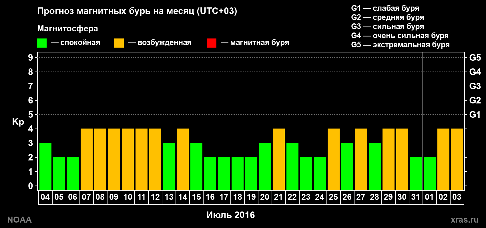 Прогноз геомагнитного индекса Kp на следующий месяц