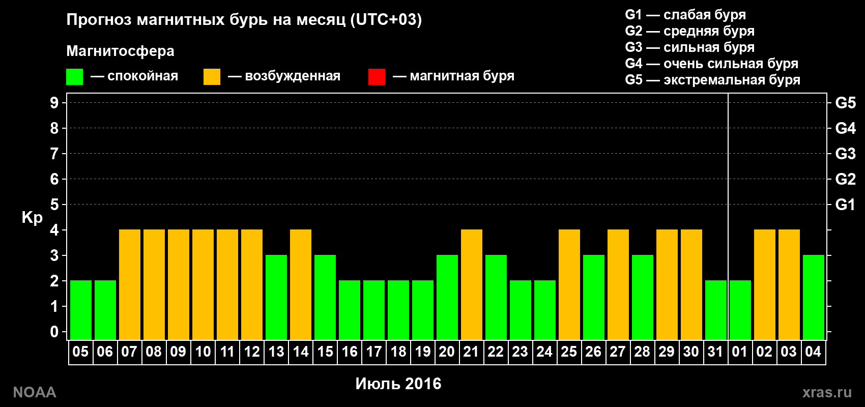 Прогноз геомагнитного индекса Kp на следующий месяц