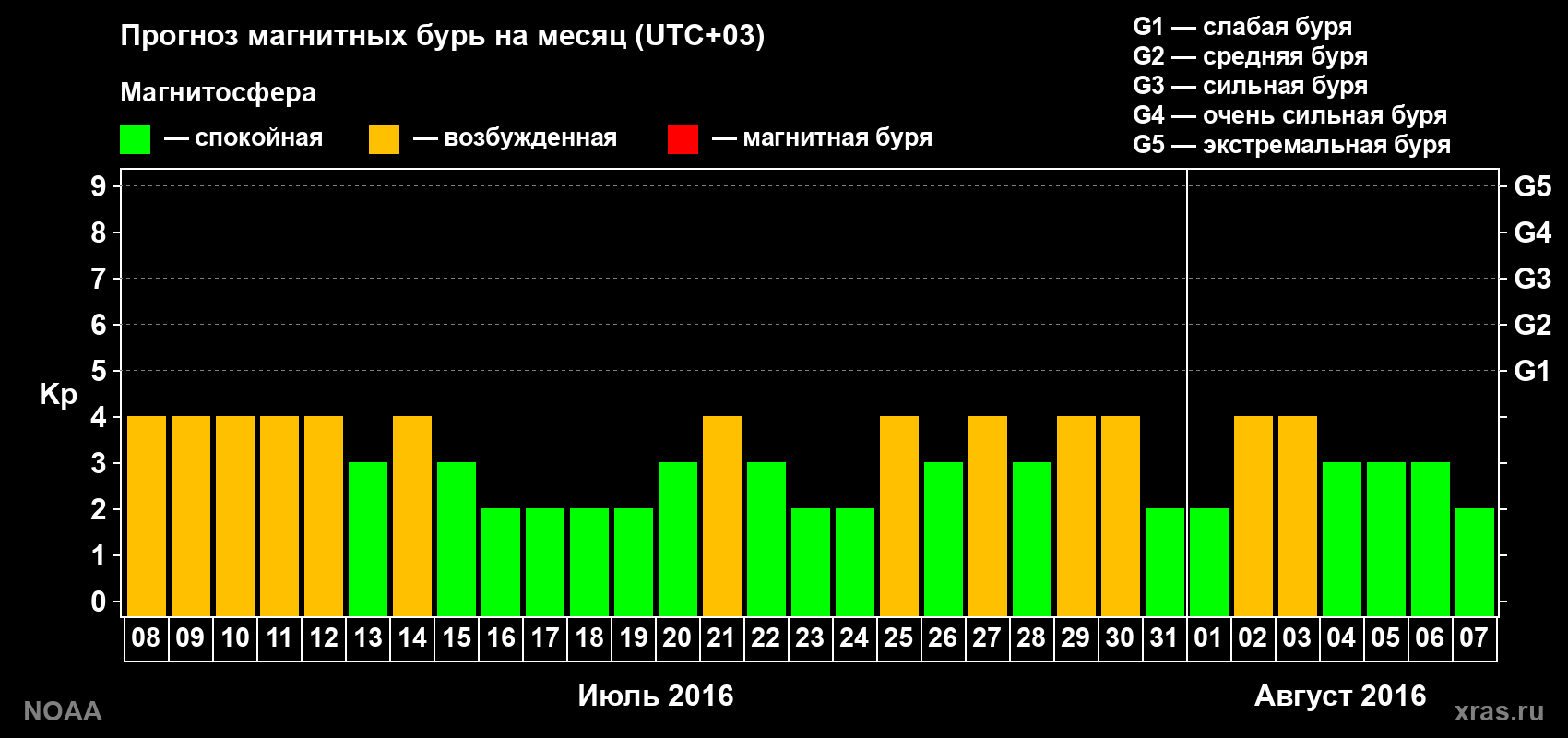 Прогноз геомагнитного индекса Kp на следующий месяц