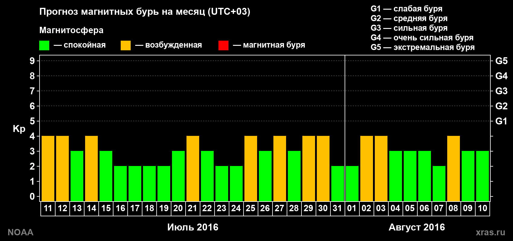Прогноз геомагнитного индекса Kp на следующий месяц