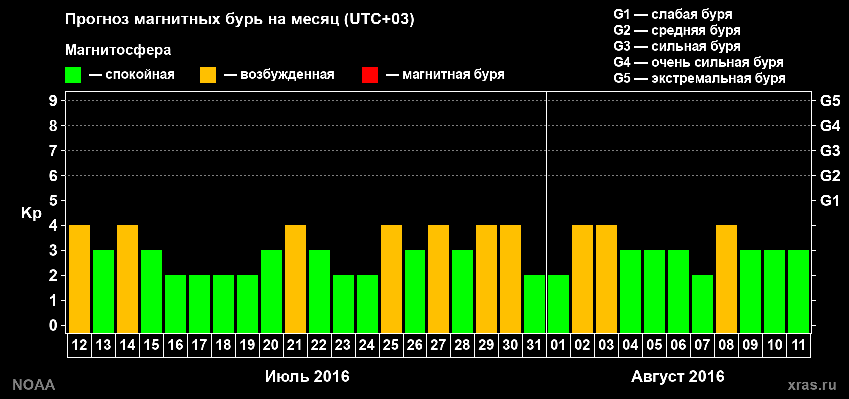 Прогноз геомагнитного индекса Kp на следующий месяц