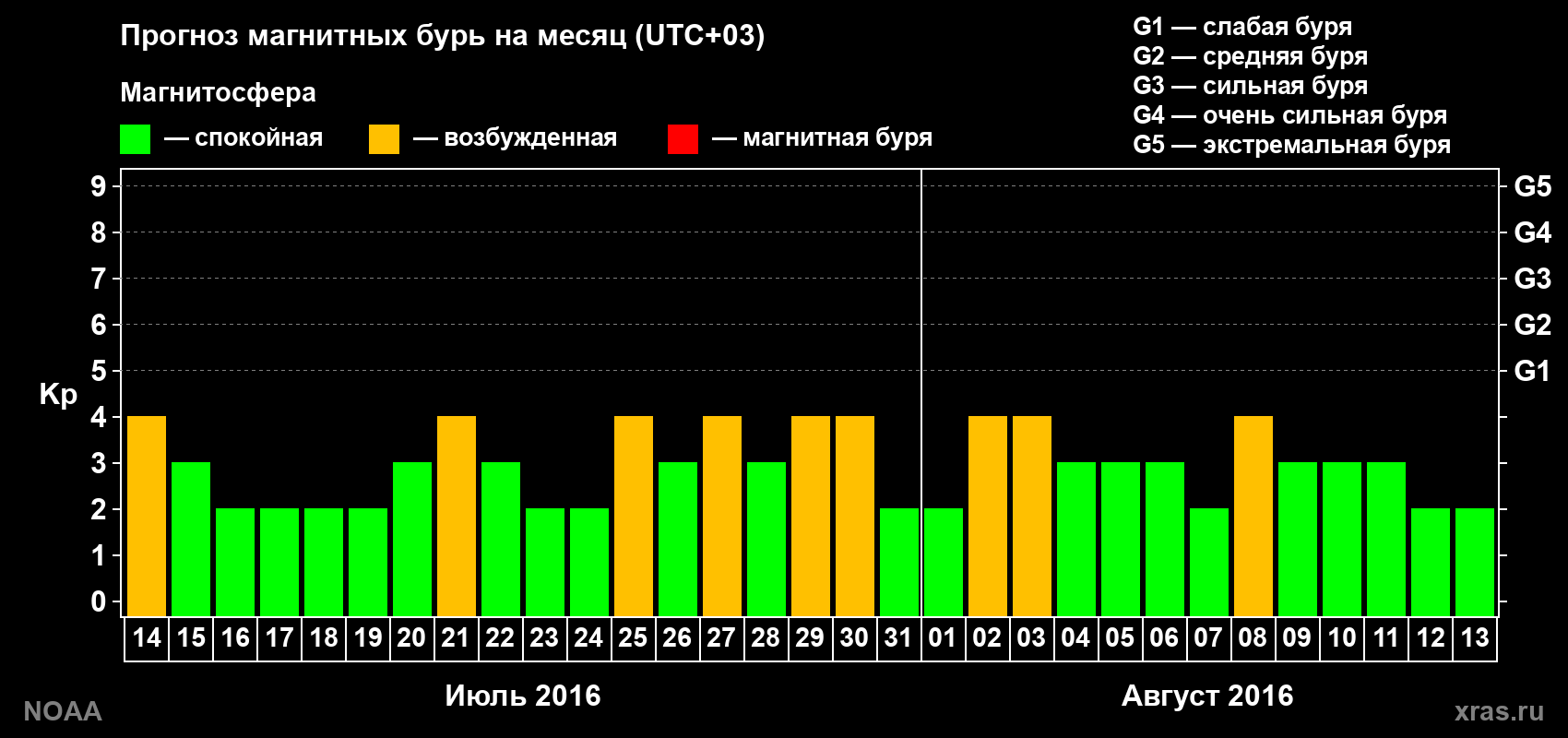 Прогноз геомагнитного индекса Kp на следующий месяц