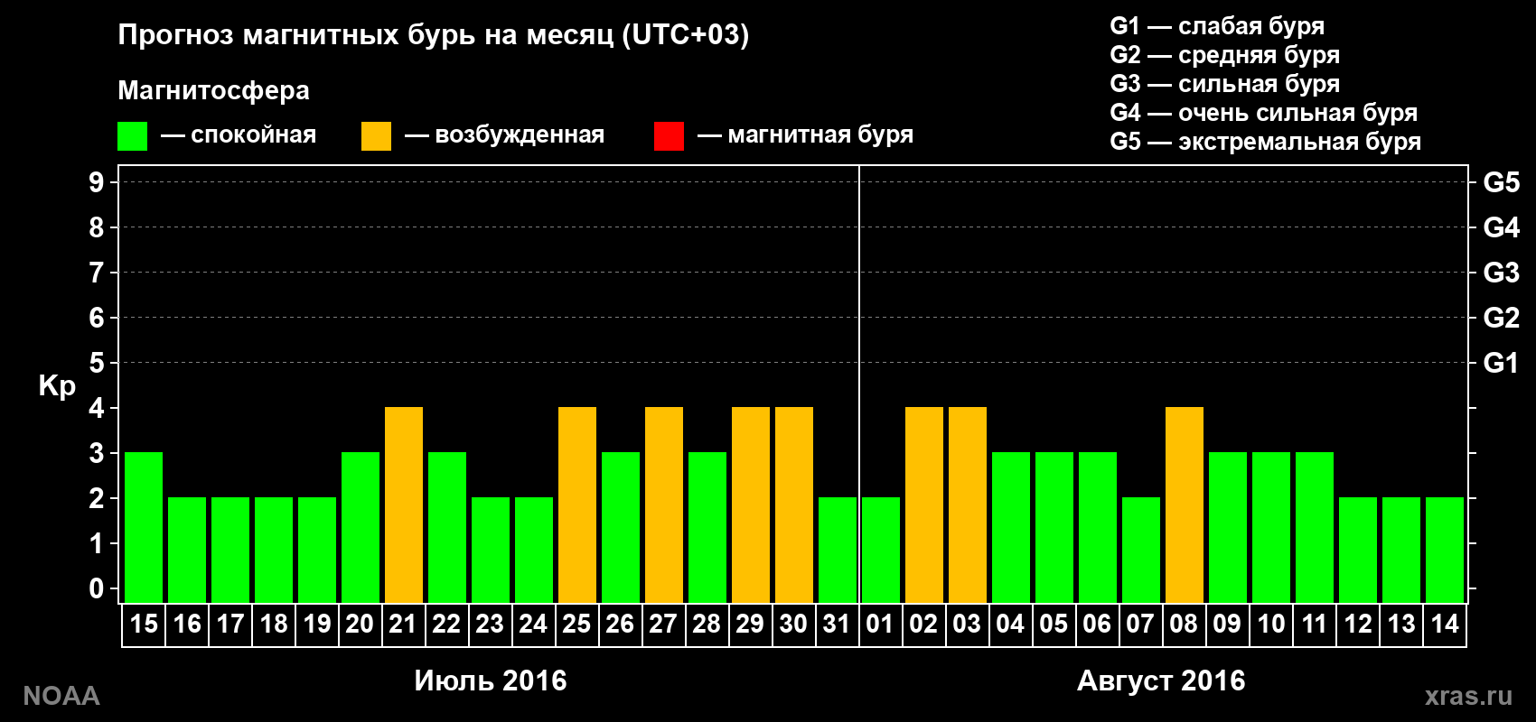 Прогноз геомагнитного индекса Kp на следующий месяц