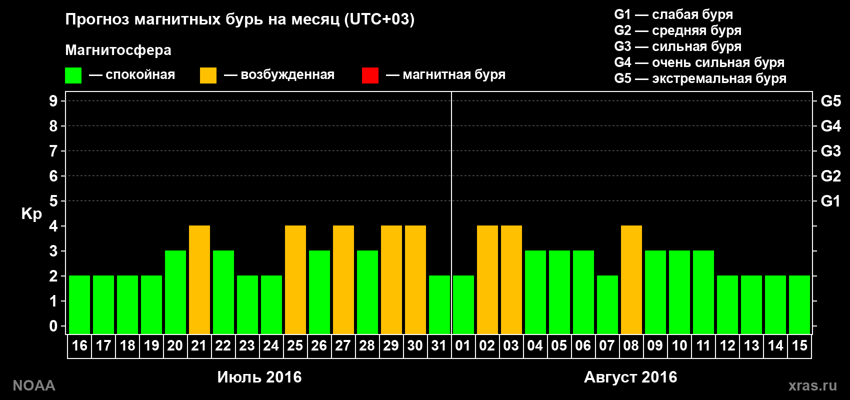 Прогноз геомагнитного индекса Kp на следующий месяц
