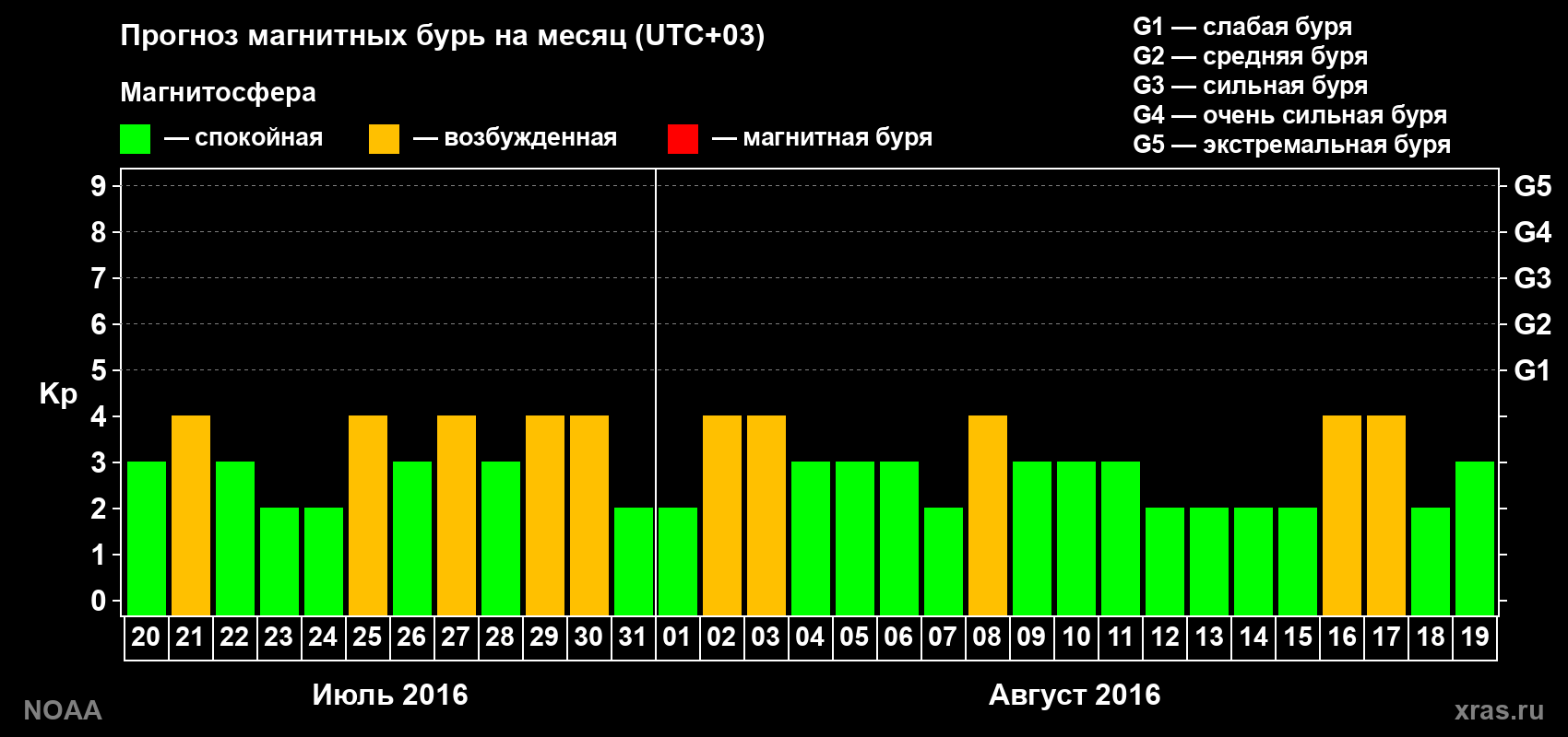 Прогноз геомагнитного индекса Kp на следующий месяц