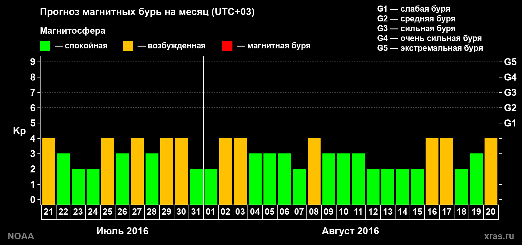 Прогноз геомагнитного индекса Kp на следующий месяц