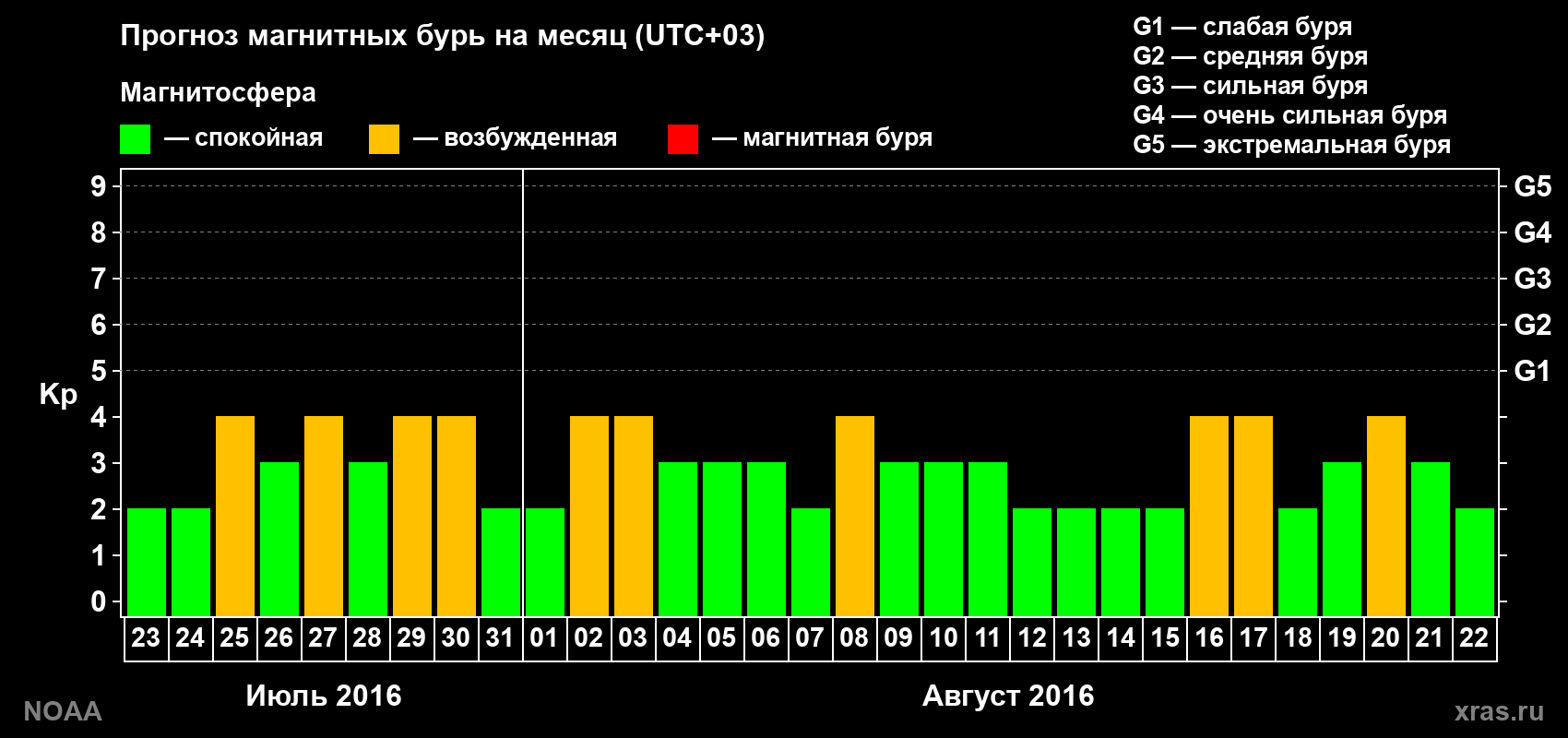 Прогноз геомагнитного индекса Kp на следующий месяц