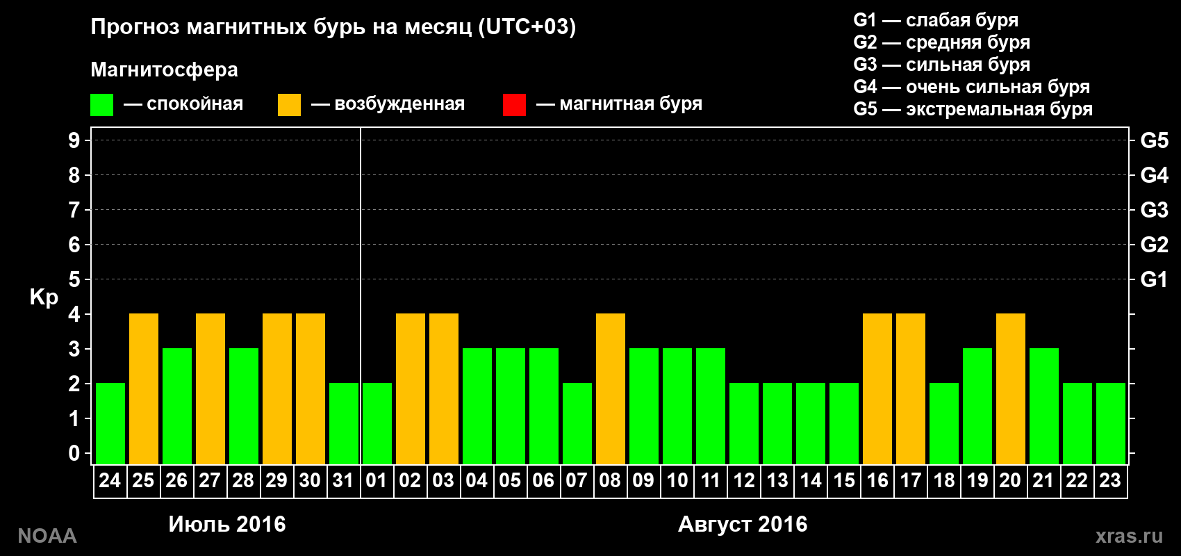 Прогноз геомагнитного индекса Kp на следующий месяц