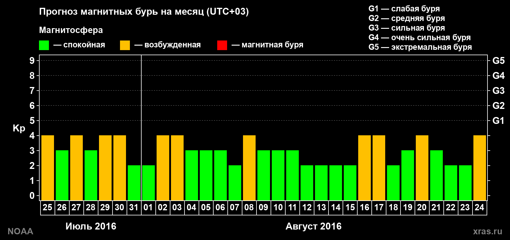 Прогноз геомагнитного индекса Kp на следующий месяц