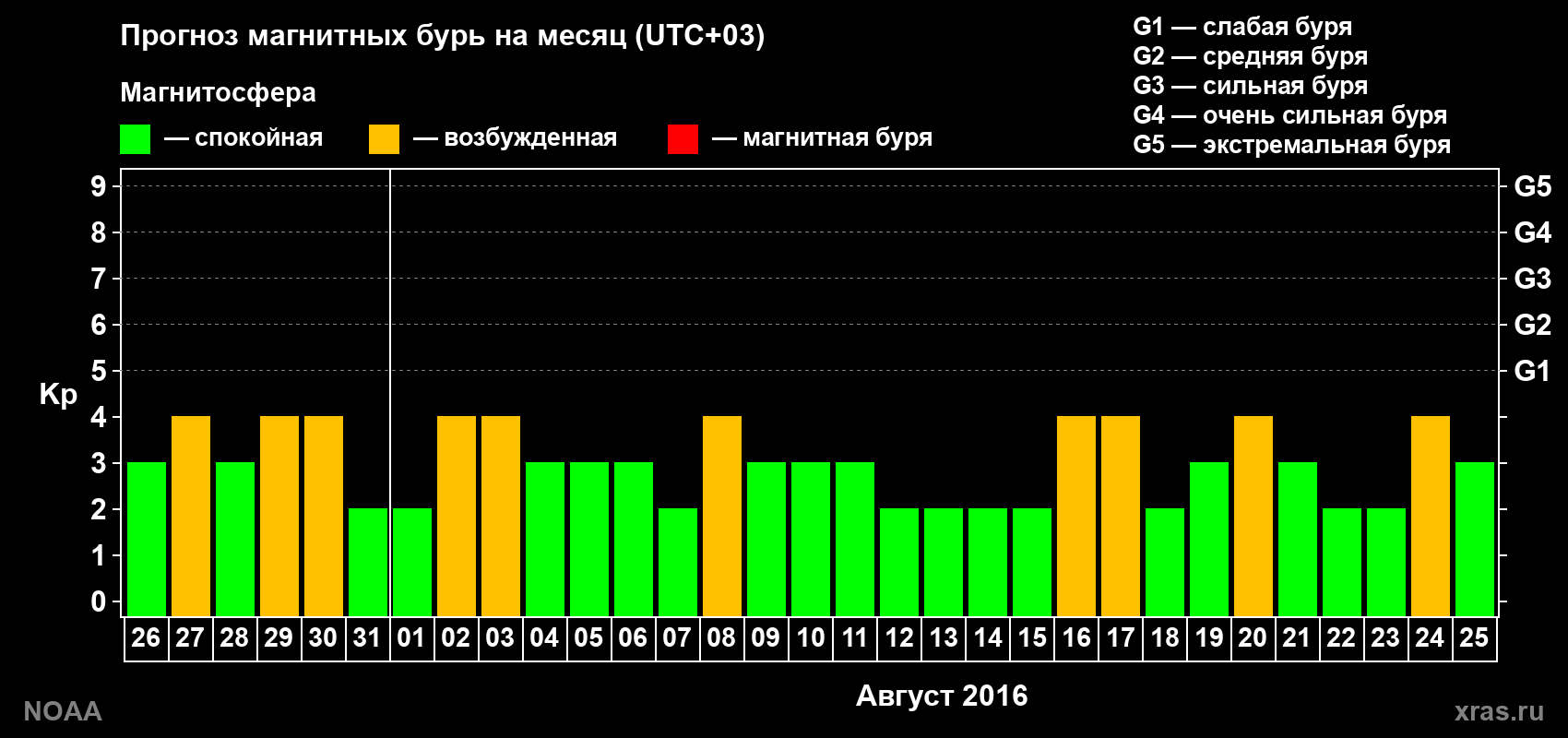 Прогноз геомагнитного индекса Kp на следующий месяц