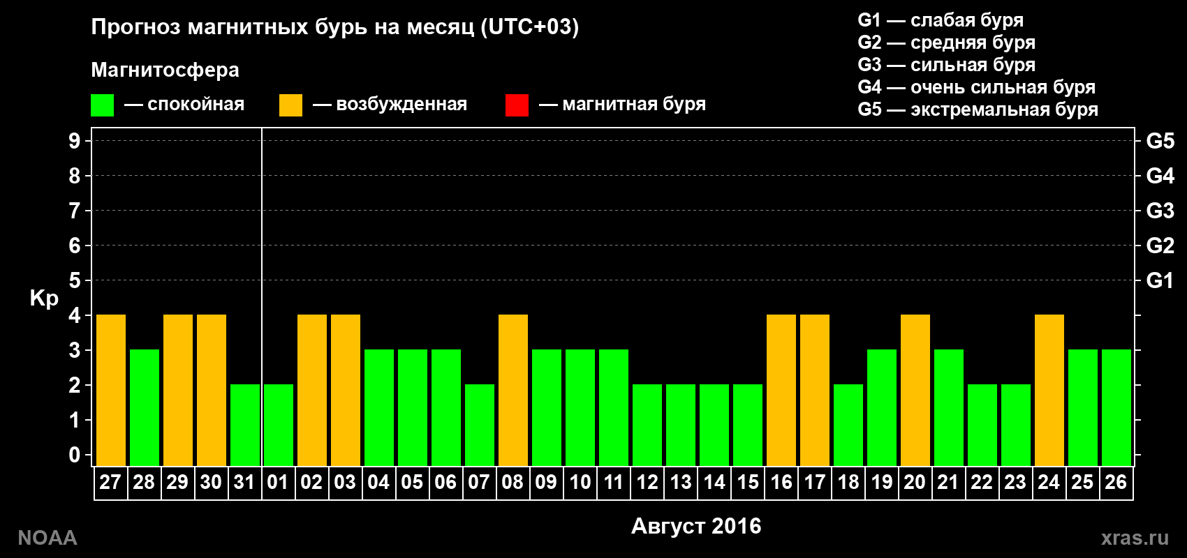 Прогноз геомагнитного индекса Kp на следующий месяц