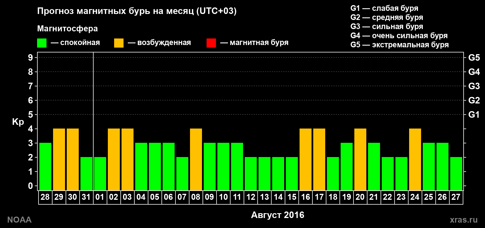 Прогноз геомагнитного индекса Kp на следующий месяц