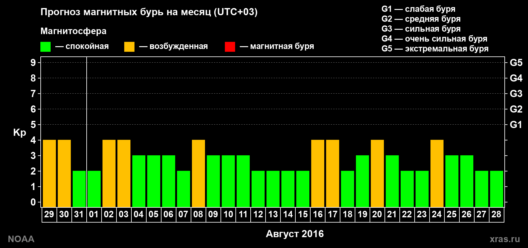 Прогноз геомагнитного индекса Kp на следующий месяц