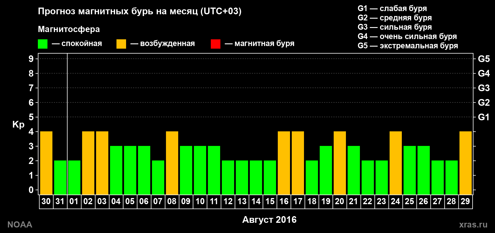 Прогноз геомагнитного индекса Kp на следующий месяц