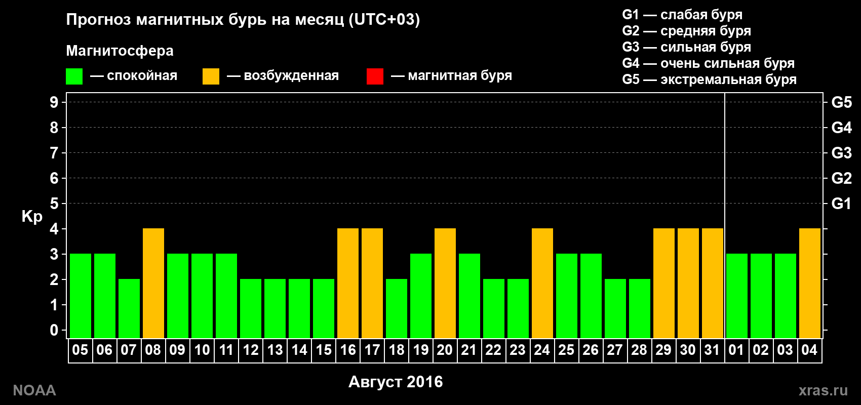 Прогноз геомагнитного индекса Kp на следующий месяц