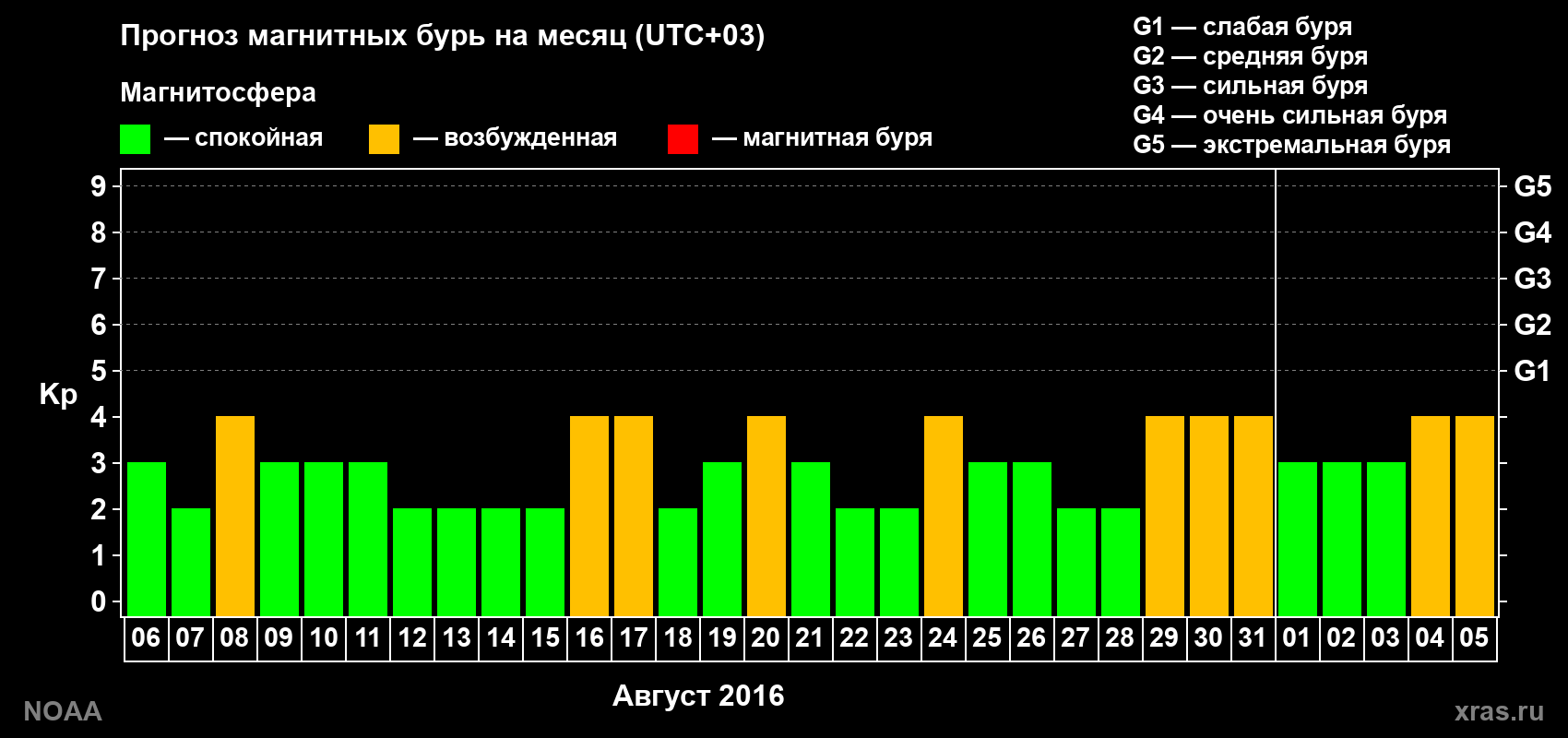 Прогноз геомагнитного индекса Kp на следующий месяц
