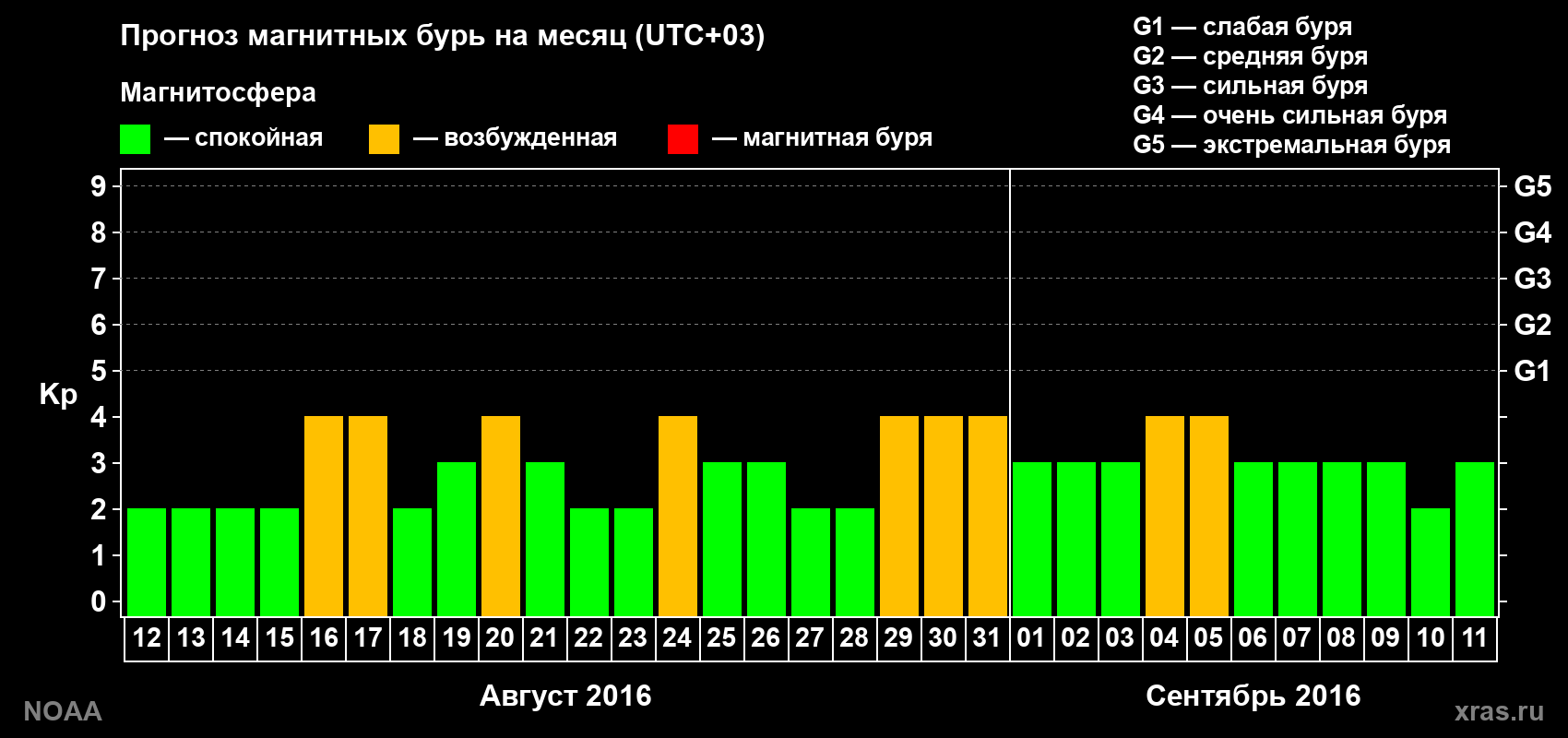 Прогноз геомагнитного индекса Kp на следующий месяц